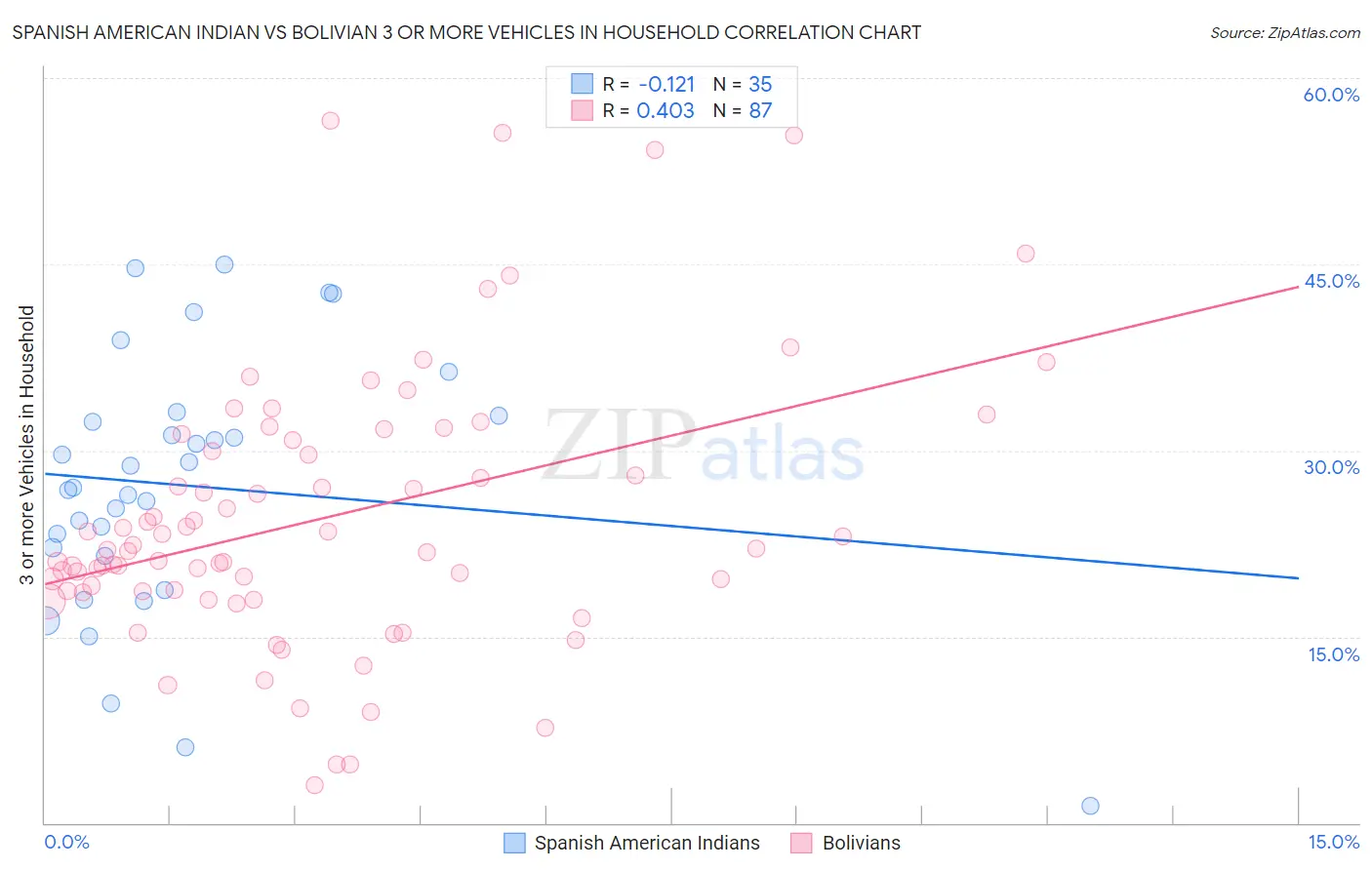 Spanish American Indian vs Bolivian 3 or more Vehicles in Household