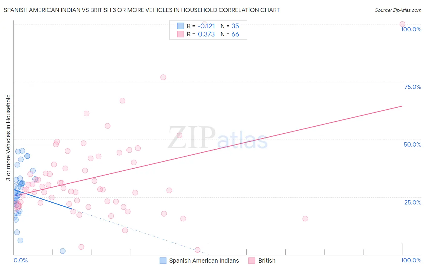 Spanish American Indian vs British 3 or more Vehicles in Household