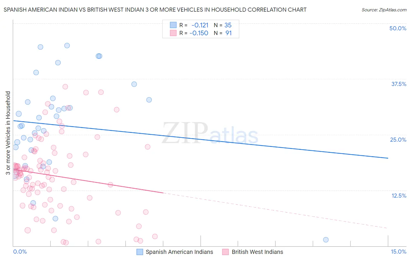 Spanish American Indian vs British West Indian 3 or more Vehicles in Household