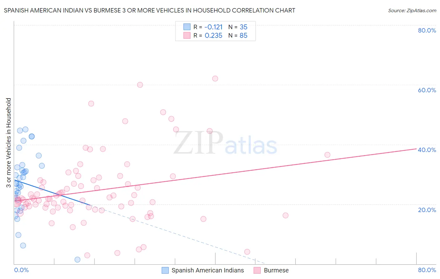 Spanish American Indian vs Burmese 3 or more Vehicles in Household