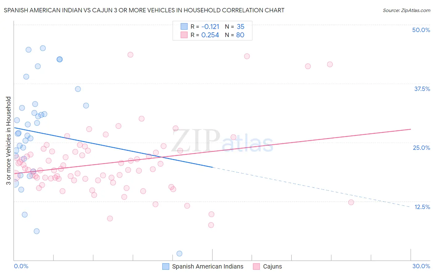 Spanish American Indian vs Cajun 3 or more Vehicles in Household