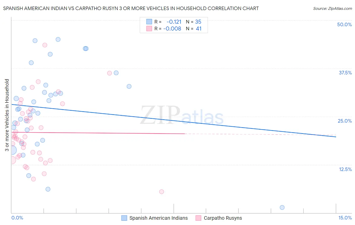 Spanish American Indian vs Carpatho Rusyn 3 or more Vehicles in Household