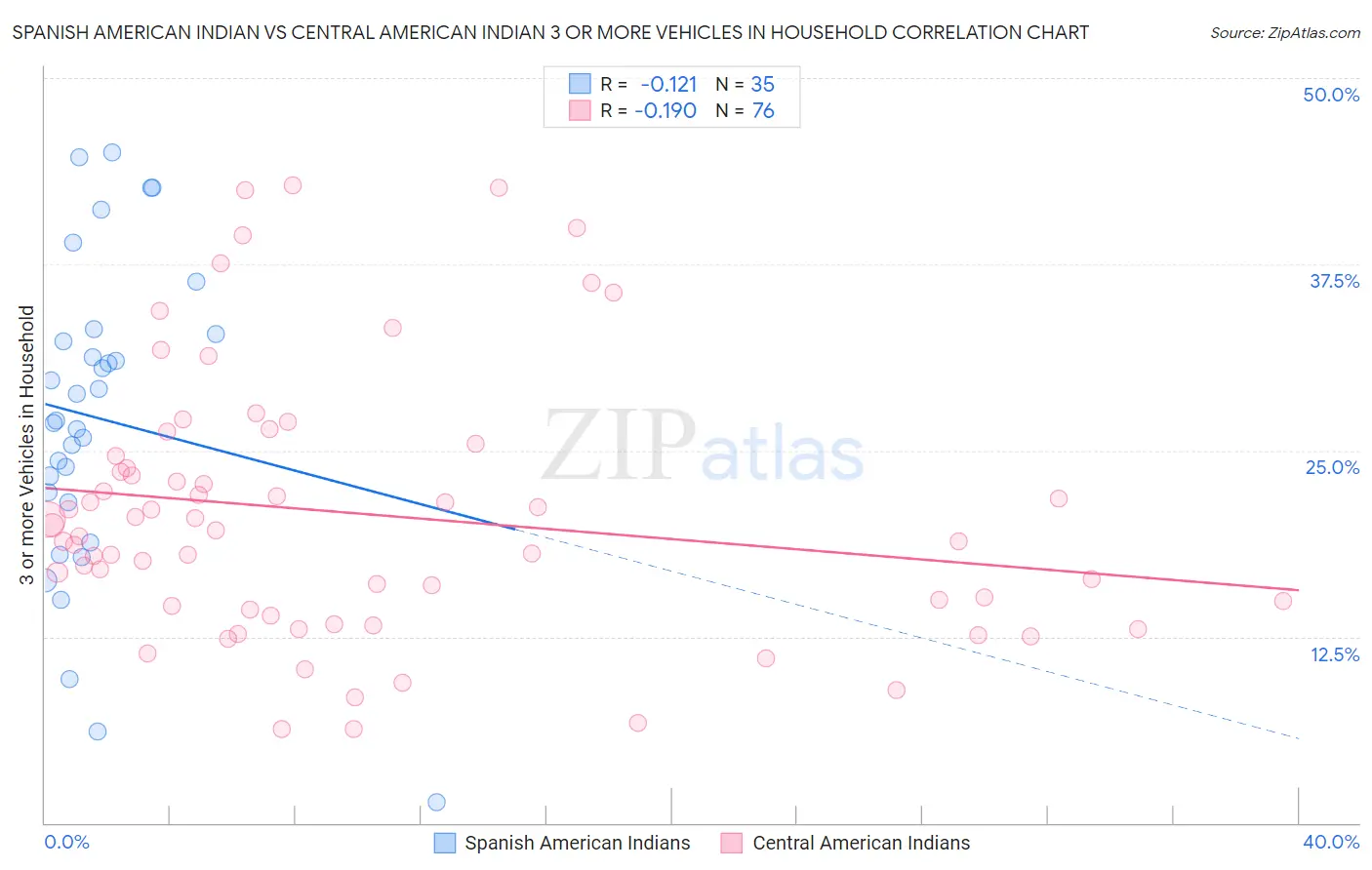 Spanish American Indian vs Central American Indian 3 or more Vehicles in Household