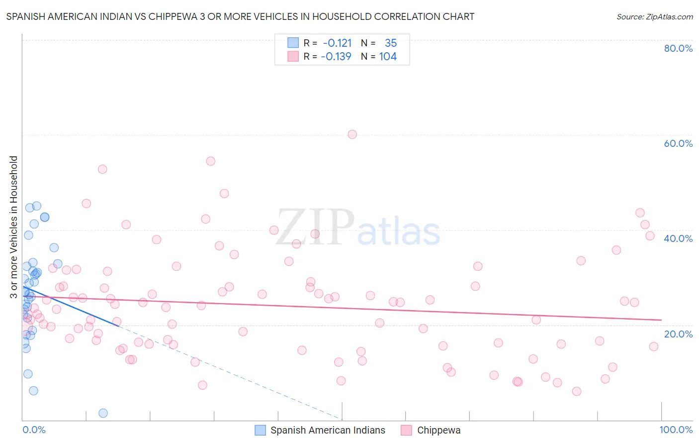 Spanish American Indian vs Chippewa 3 or more Vehicles in Household