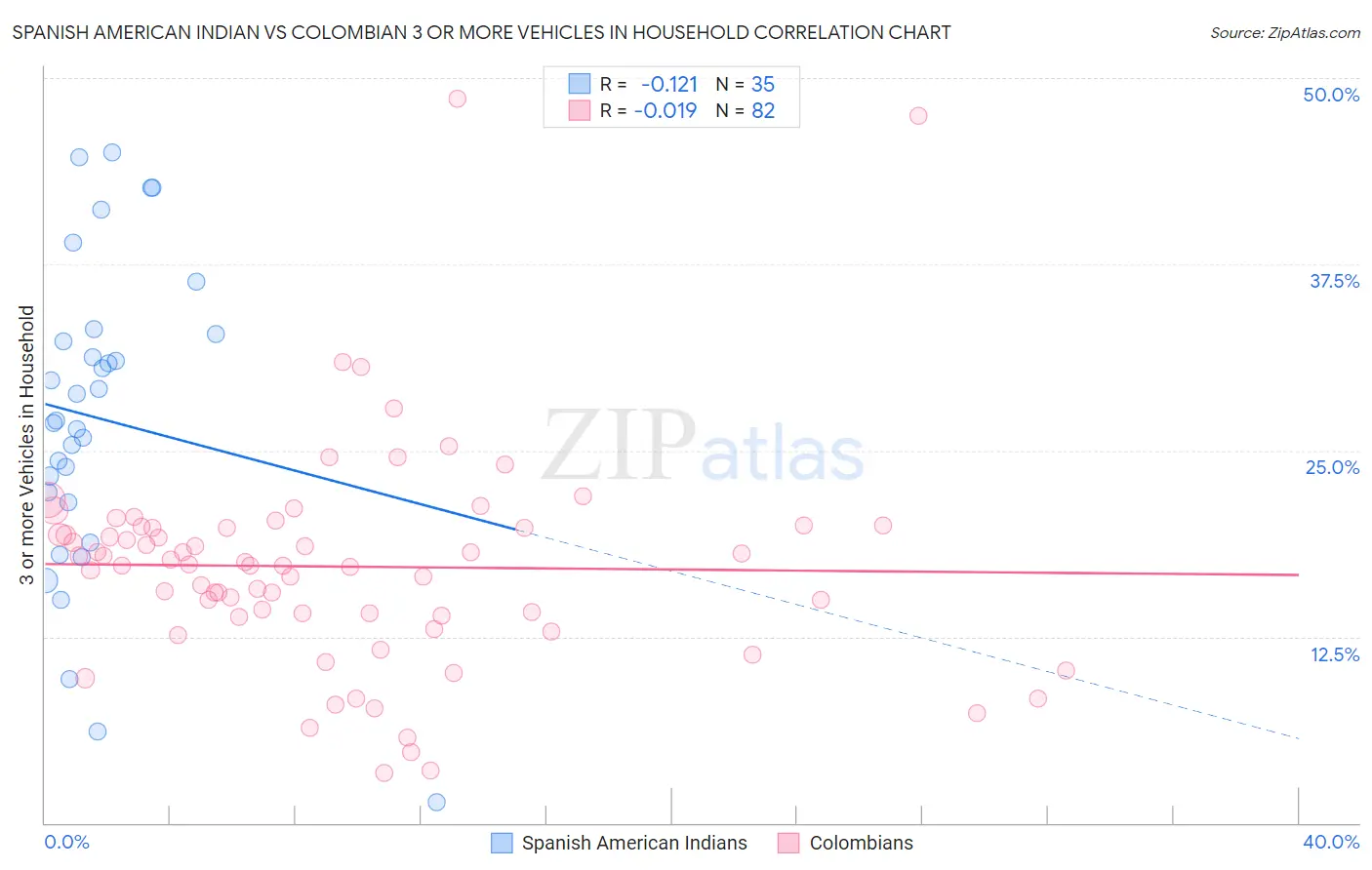 Spanish American Indian vs Colombian 3 or more Vehicles in Household