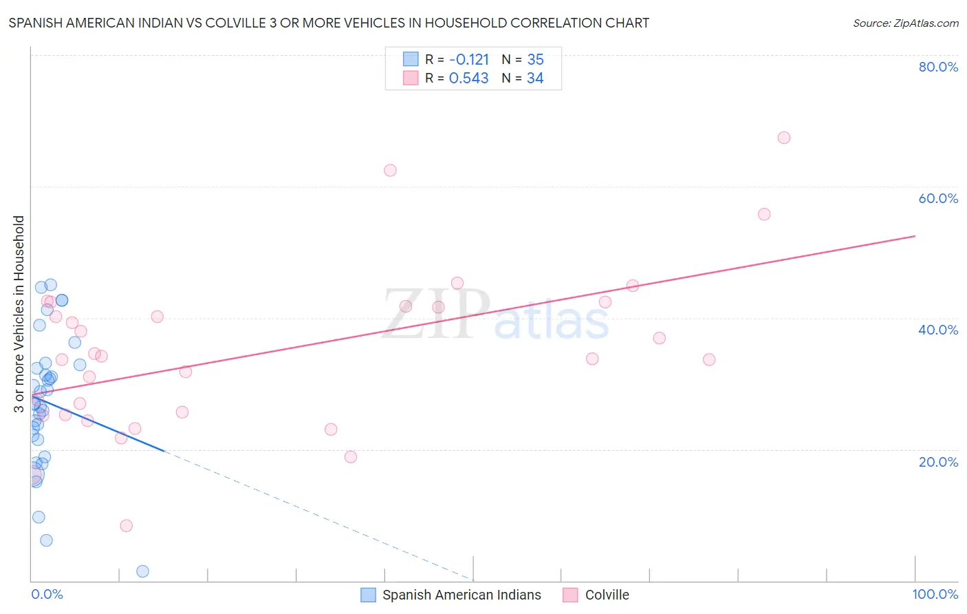 Spanish American Indian vs Colville 3 or more Vehicles in Household