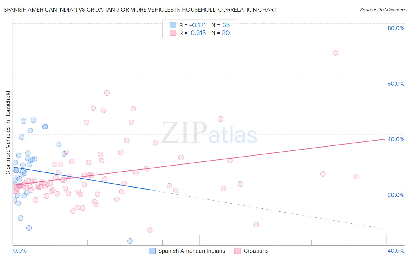 Spanish American Indian vs Croatian 3 or more Vehicles in Household