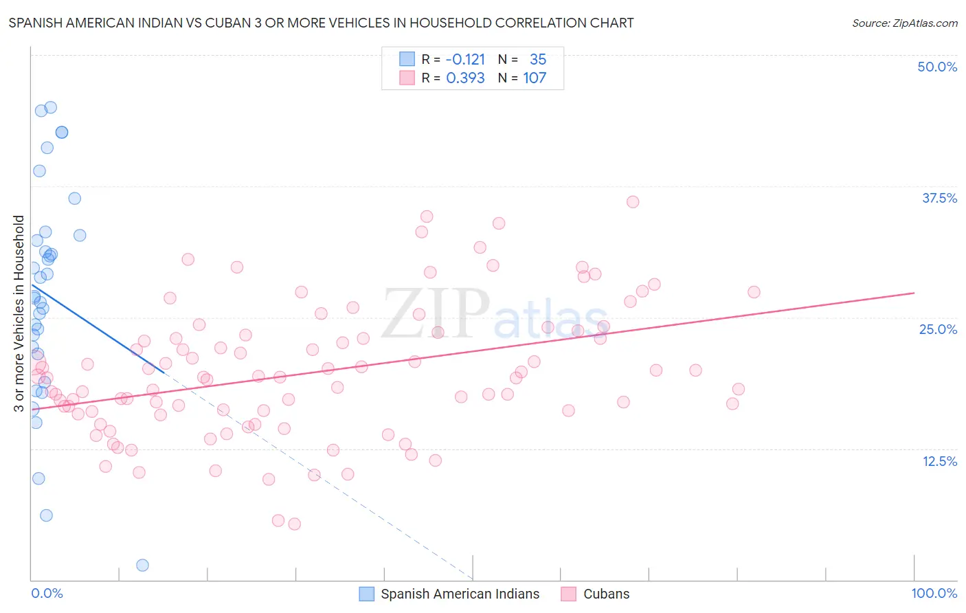 Spanish American Indian vs Cuban 3 or more Vehicles in Household