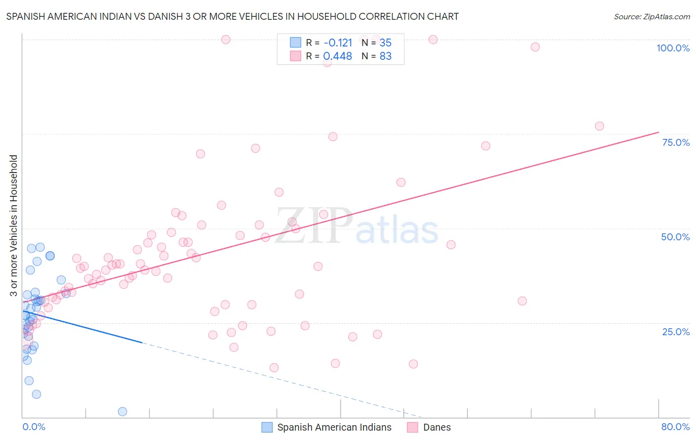 Spanish American Indian vs Danish 3 or more Vehicles in Household