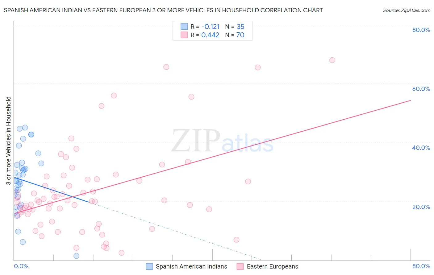 Spanish American Indian vs Eastern European 3 or more Vehicles in Household