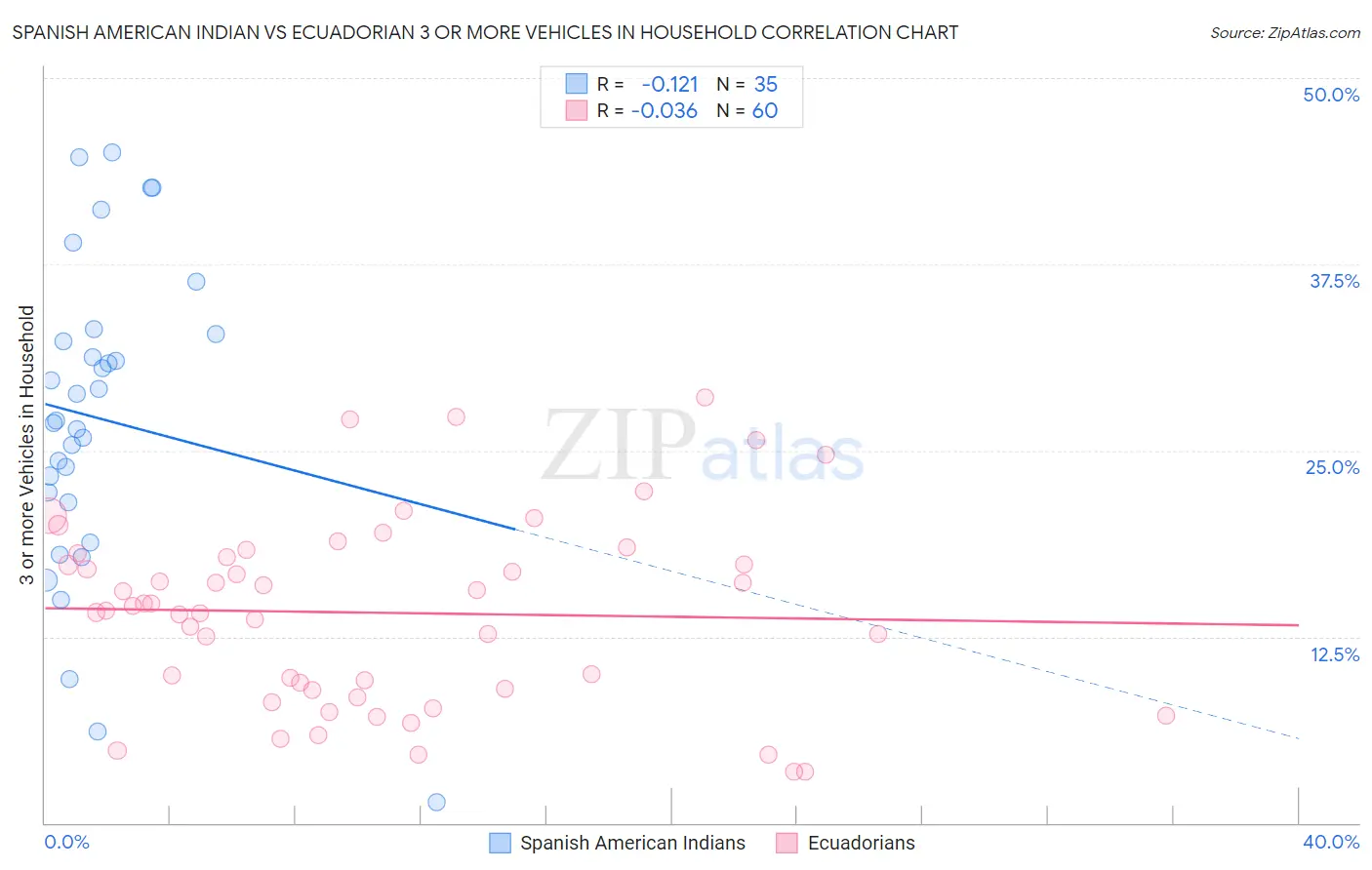 Spanish American Indian vs Ecuadorian 3 or more Vehicles in Household