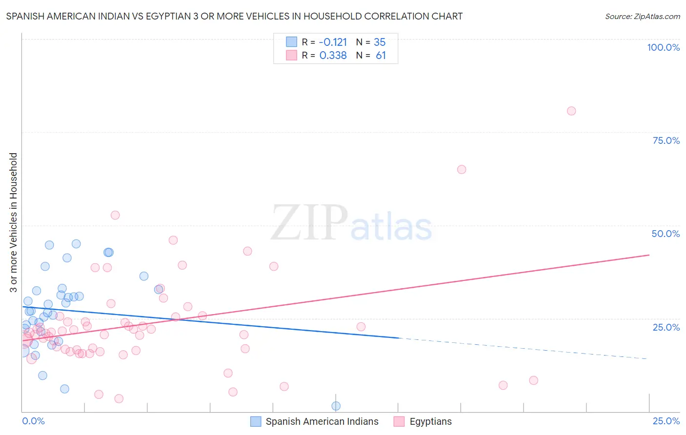 Spanish American Indian vs Egyptian 3 or more Vehicles in Household