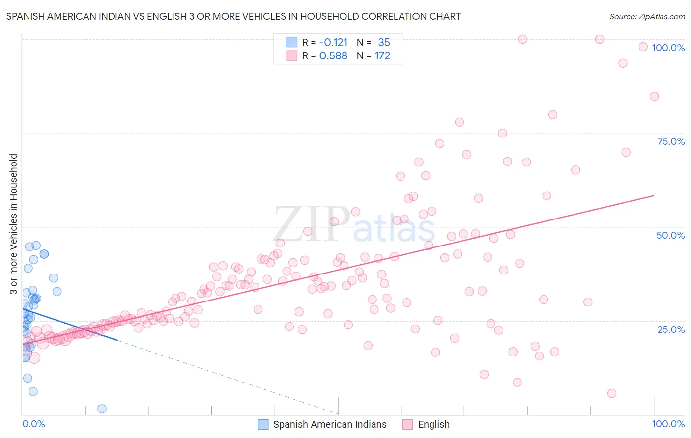 Spanish American Indian vs English 3 or more Vehicles in Household