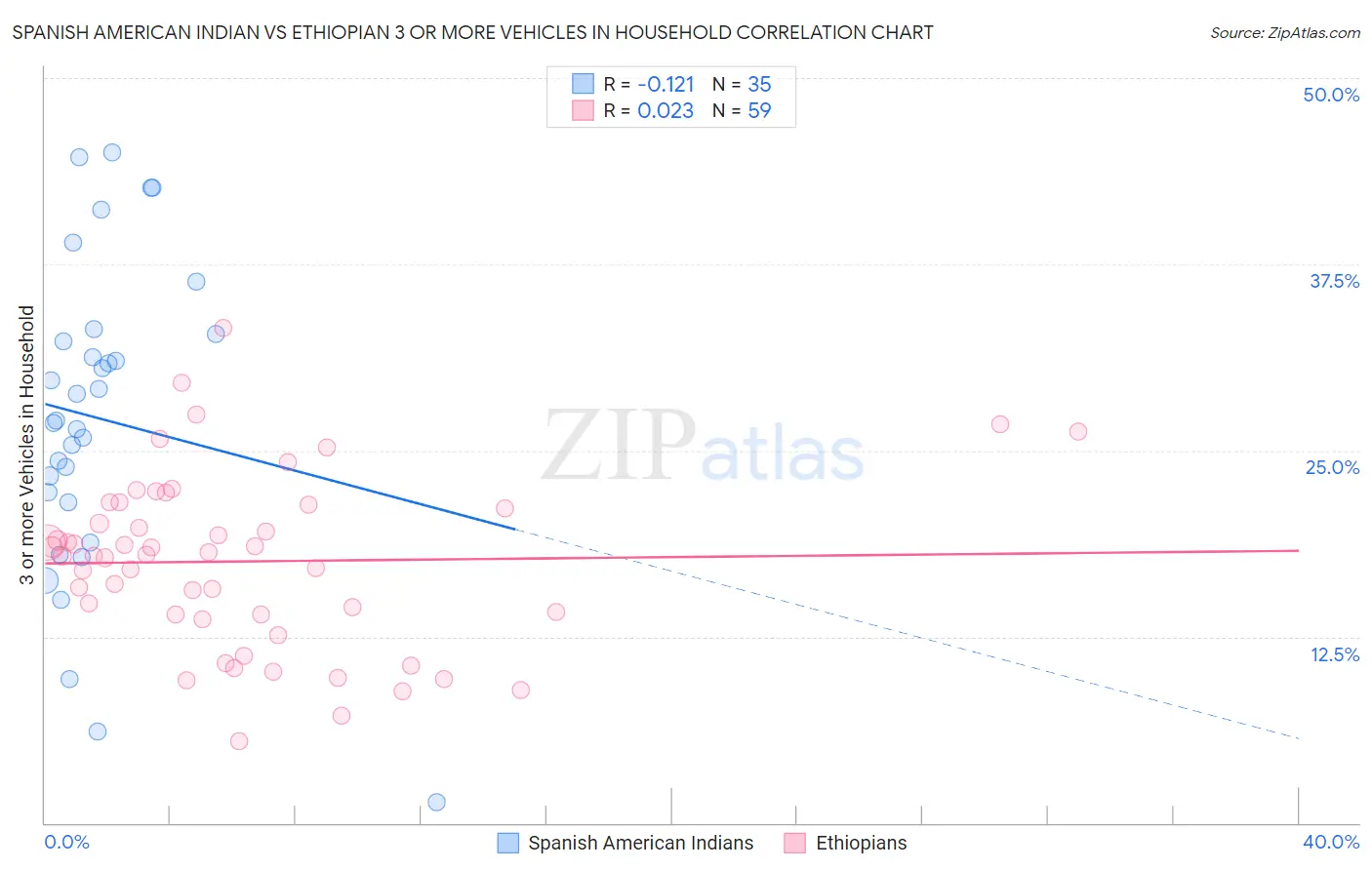 Spanish American Indian vs Ethiopian 3 or more Vehicles in Household