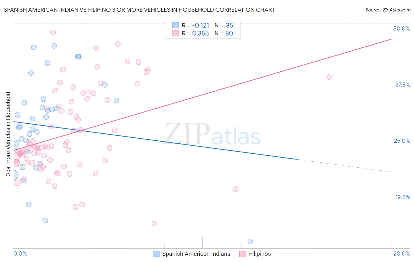 Spanish American Indian vs Filipino 3 or more Vehicles in Household
