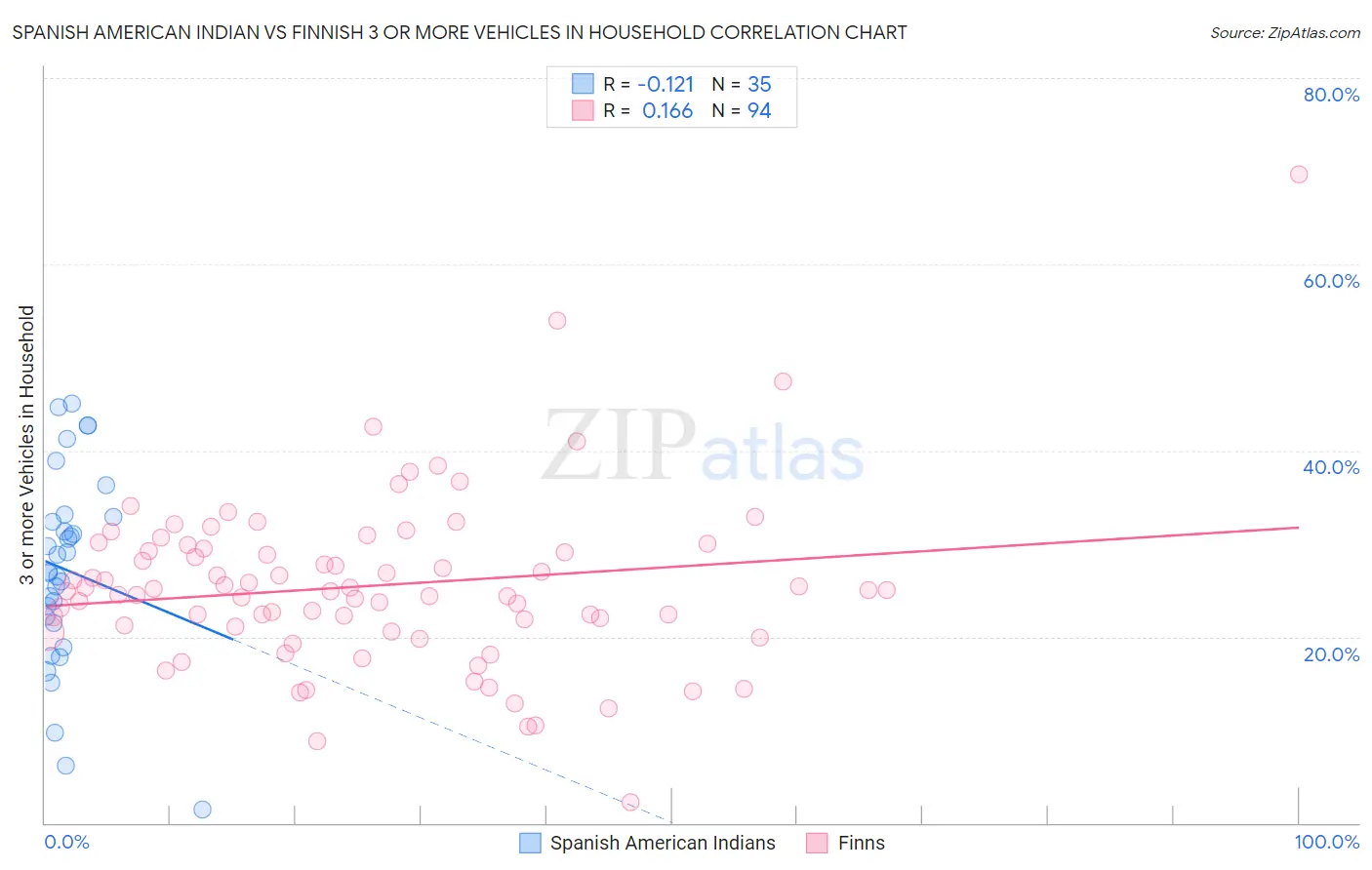 Spanish American Indian vs Finnish 3 or more Vehicles in Household