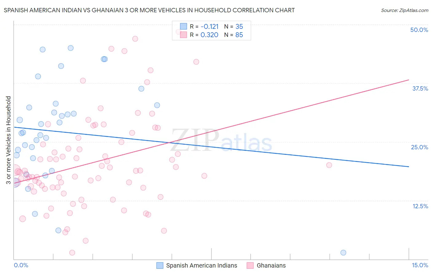 Spanish American Indian vs Ghanaian 3 or more Vehicles in Household
