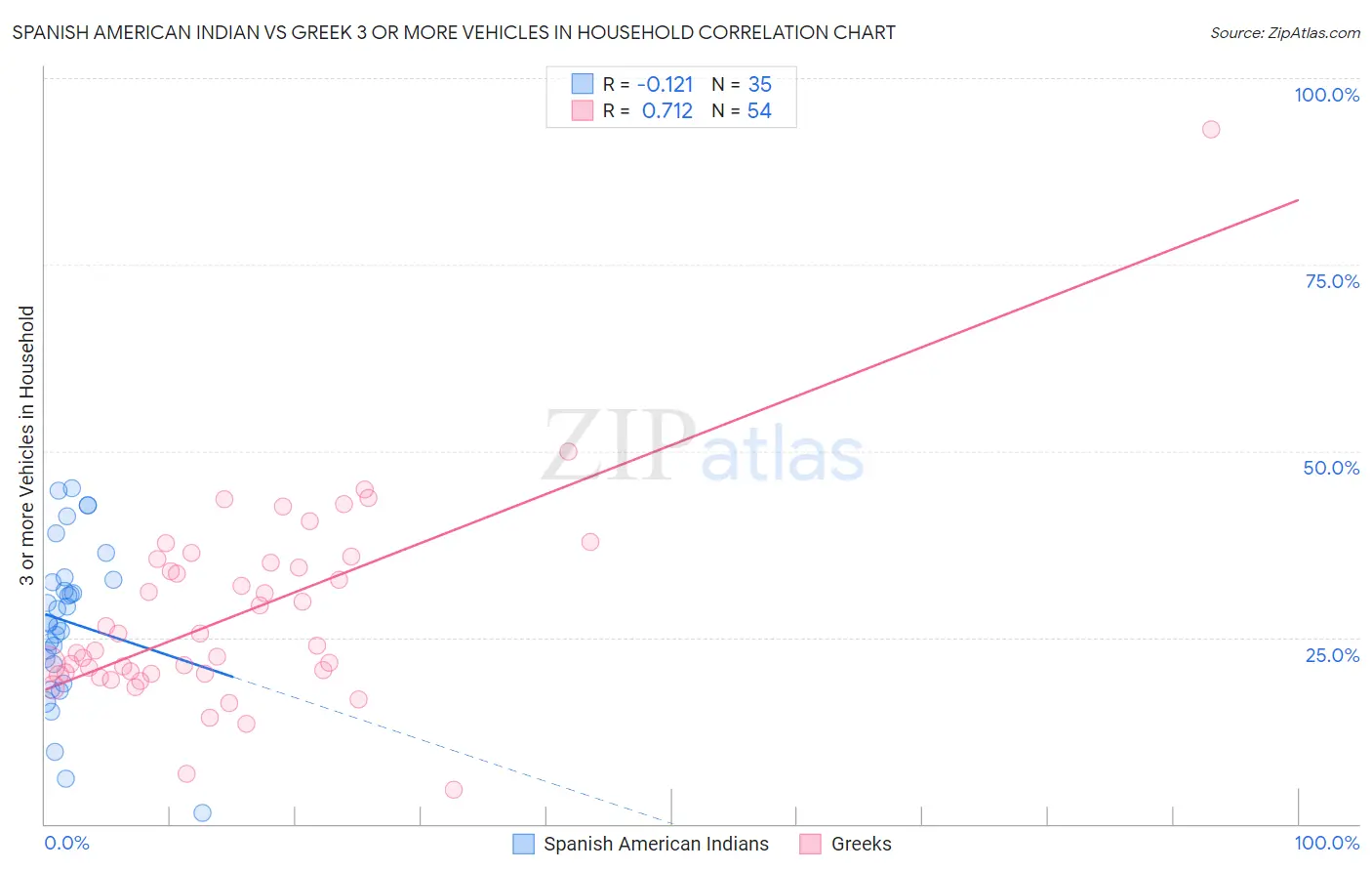 Spanish American Indian vs Greek 3 or more Vehicles in Household