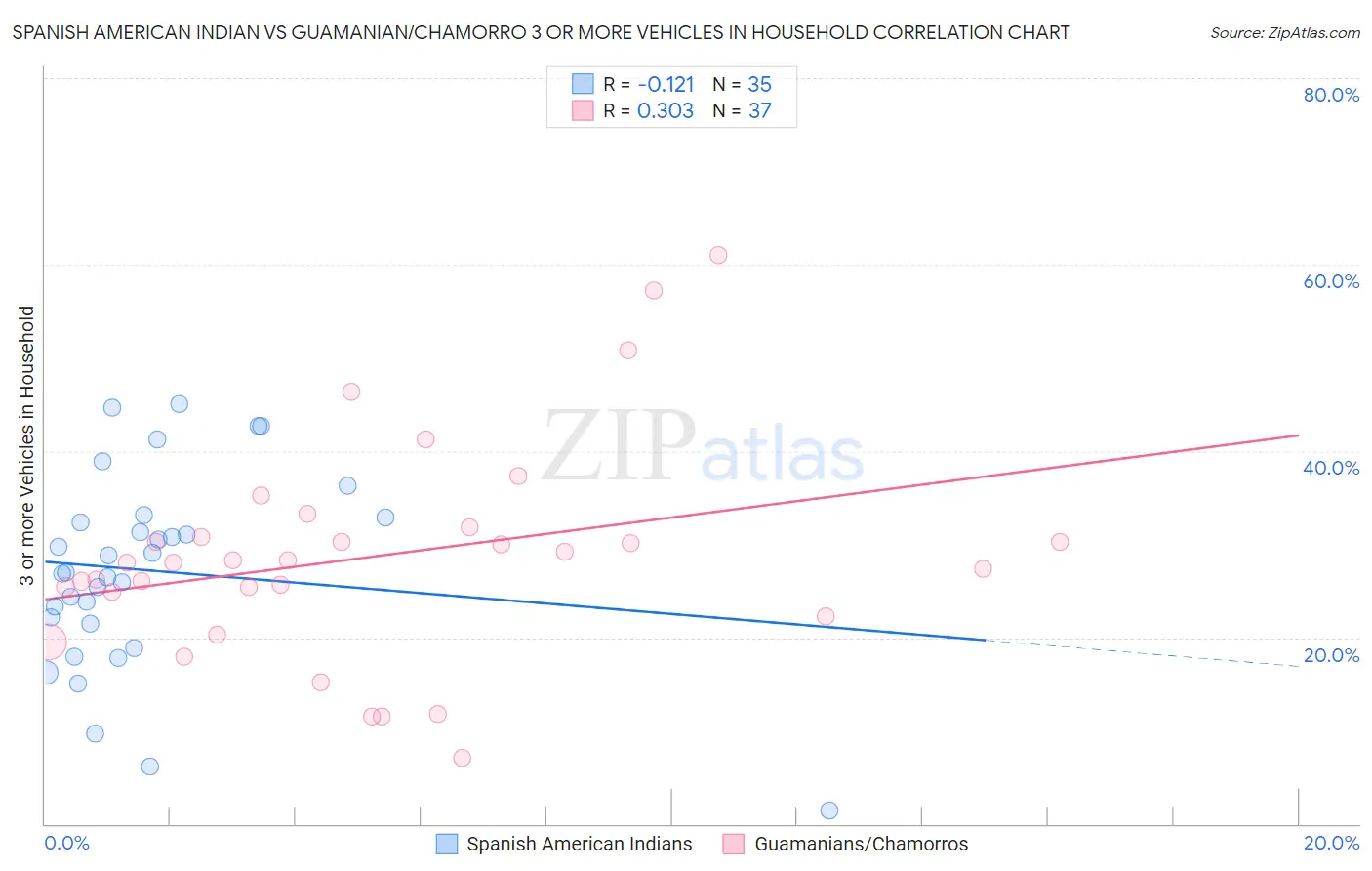 Spanish American Indian vs Guamanian/Chamorro 3 or more Vehicles in Household
