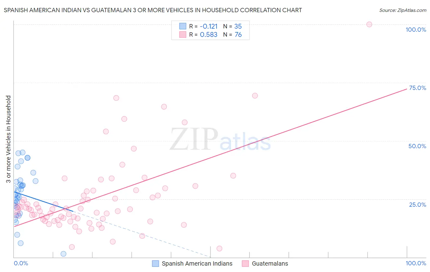 Spanish American Indian vs Guatemalan 3 or more Vehicles in Household