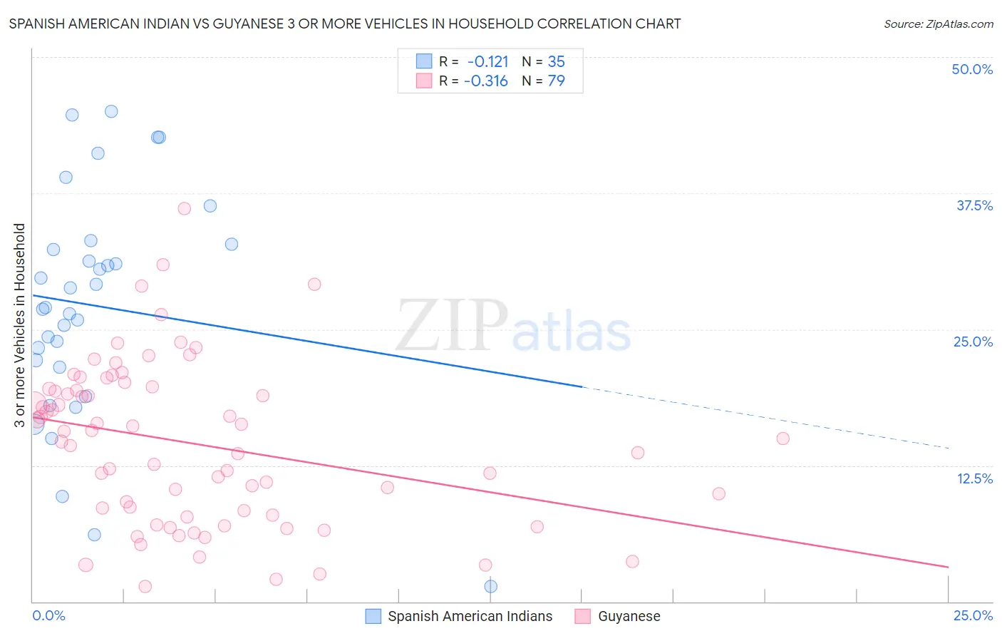 Spanish American Indian vs Guyanese 3 or more Vehicles in Household