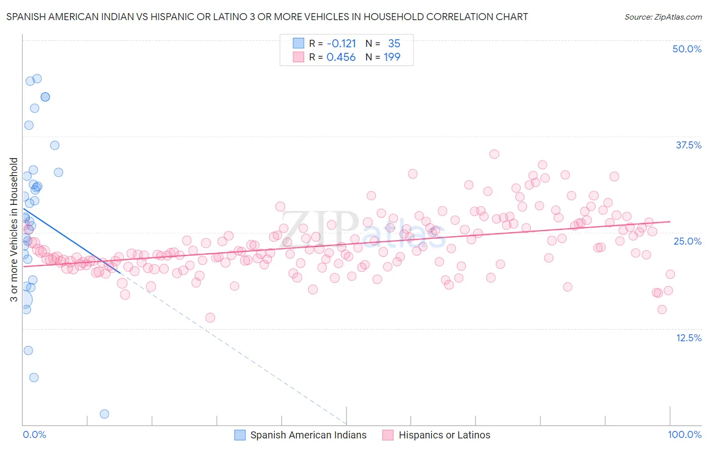 Spanish American Indian vs Hispanic or Latino 3 or more Vehicles in Household