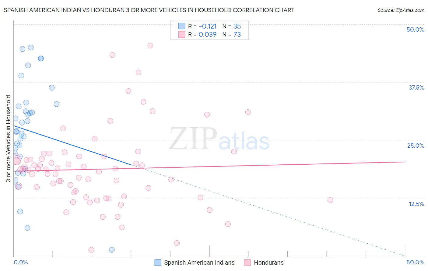 Spanish American Indian vs Honduran 3 or more Vehicles in Household