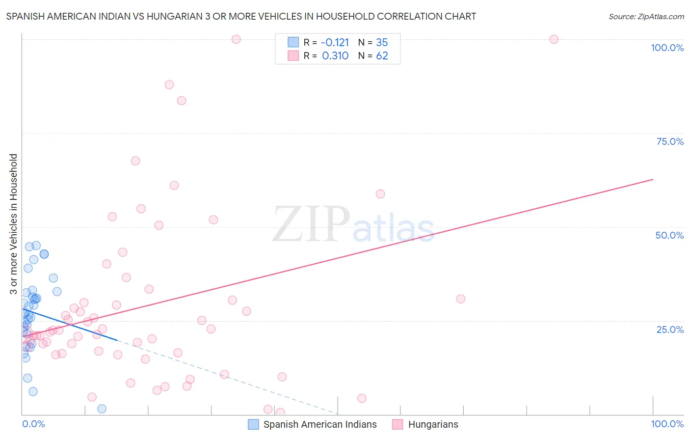 Spanish American Indian vs Hungarian 3 or more Vehicles in Household