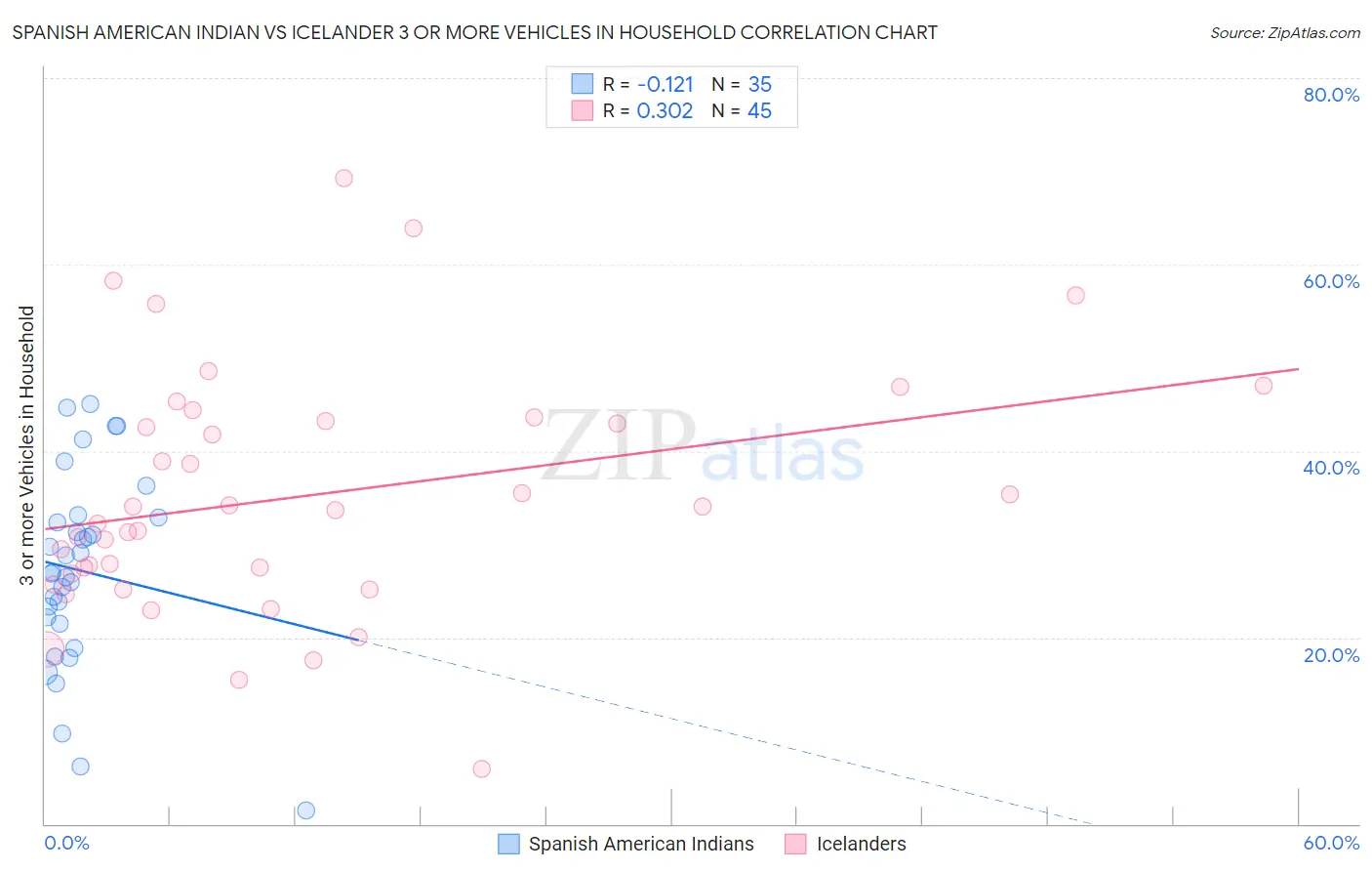 Spanish American Indian vs Icelander 3 or more Vehicles in Household