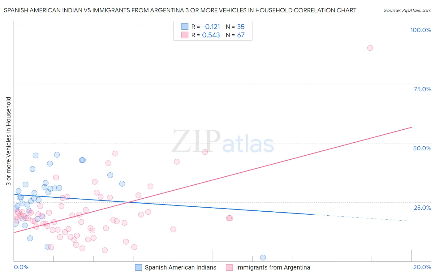 Spanish American Indian vs Immigrants from Argentina 3 or more Vehicles in Household