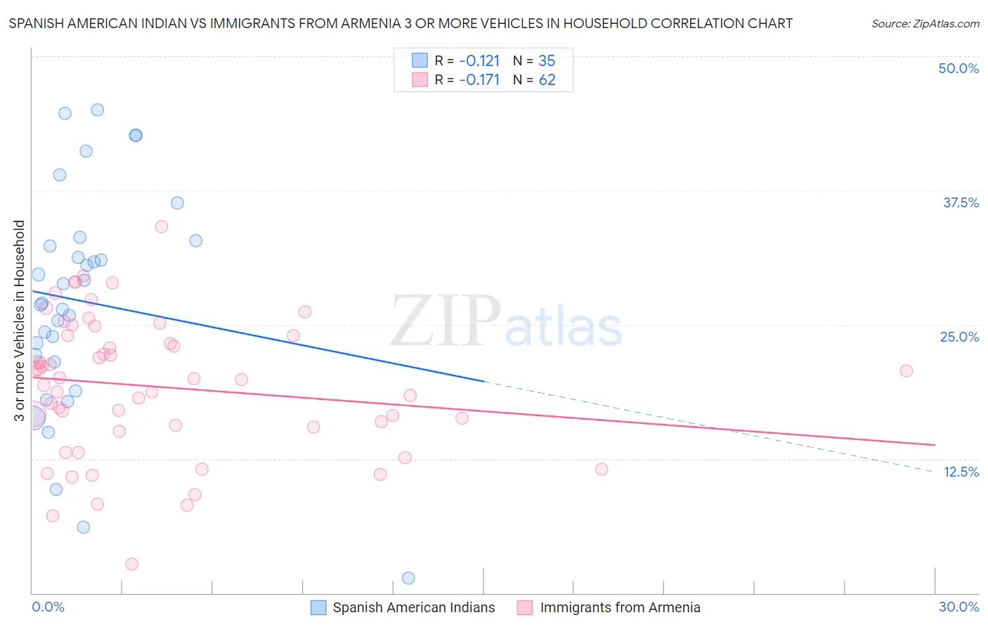 Spanish American Indian vs Immigrants from Armenia 3 or more Vehicles in Household