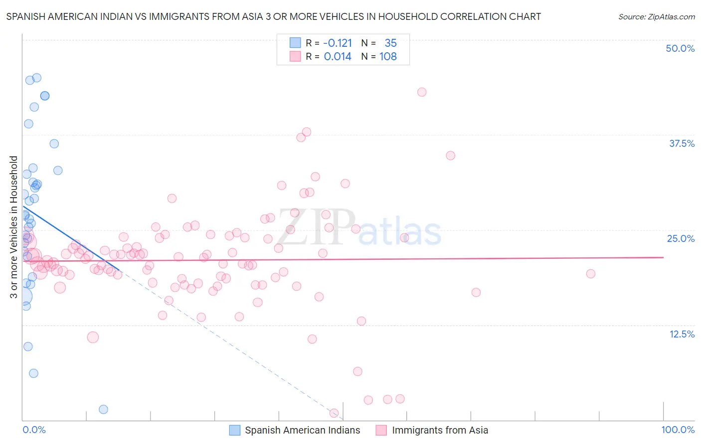 Spanish American Indian vs Immigrants from Asia 3 or more Vehicles in Household