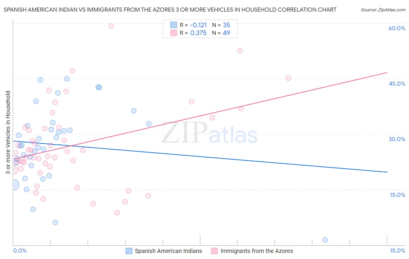 Spanish American Indian vs Immigrants from the Azores 3 or more Vehicles in Household