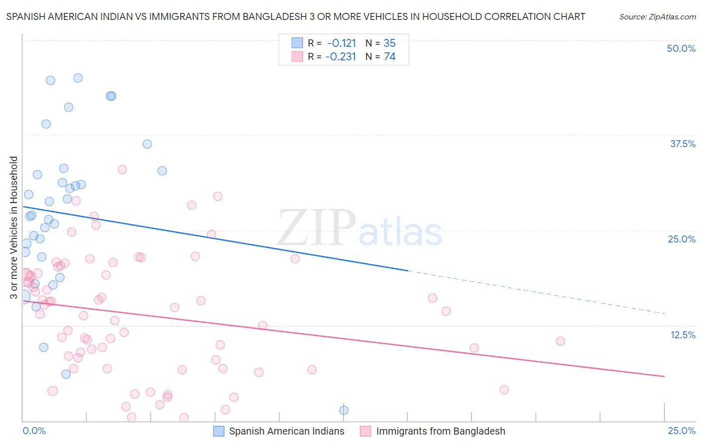 Spanish American Indian vs Immigrants from Bangladesh 3 or more Vehicles in Household