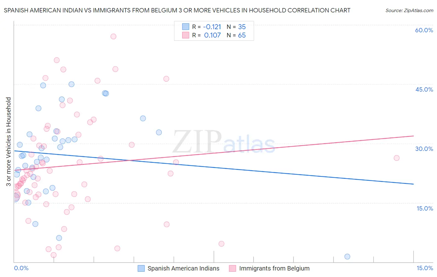 Spanish American Indian vs Immigrants from Belgium 3 or more Vehicles in Household