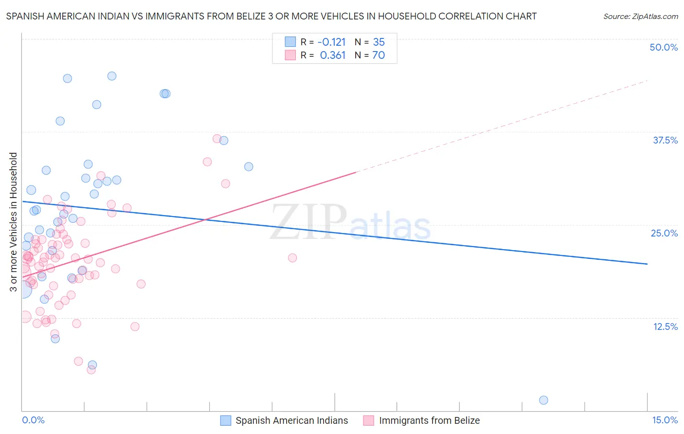 Spanish American Indian vs Immigrants from Belize 3 or more Vehicles in Household