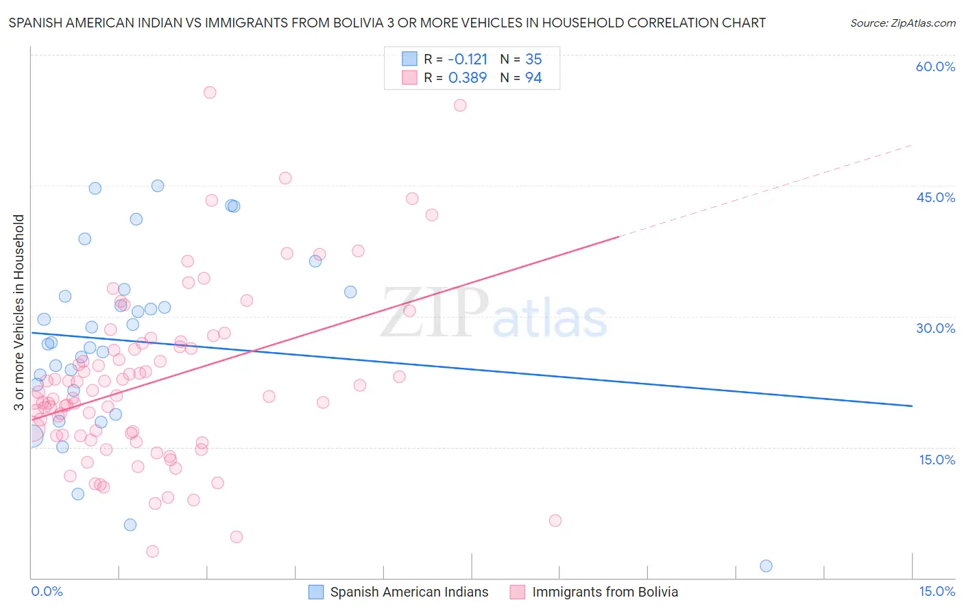 Spanish American Indian vs Immigrants from Bolivia 3 or more Vehicles in Household