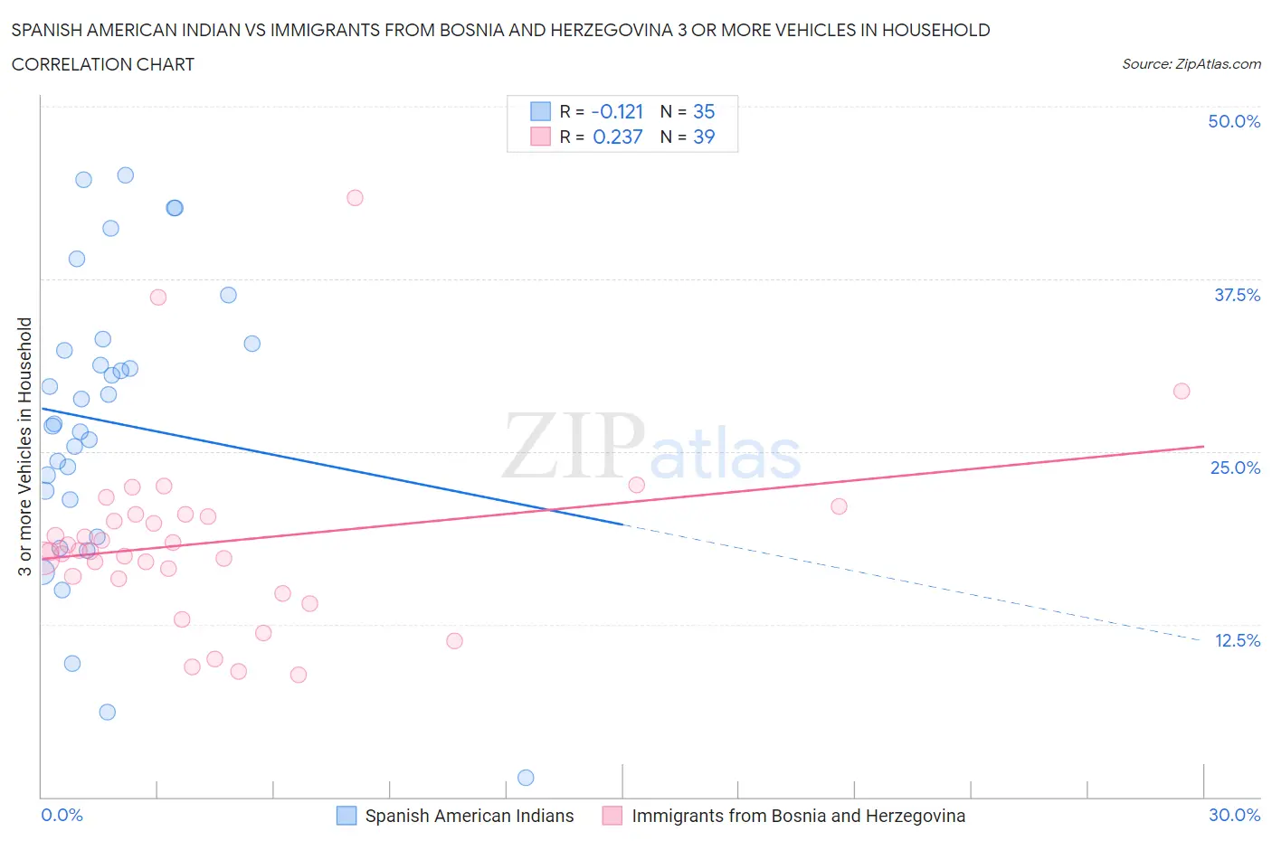 Spanish American Indian vs Immigrants from Bosnia and Herzegovina 3 or more Vehicles in Household