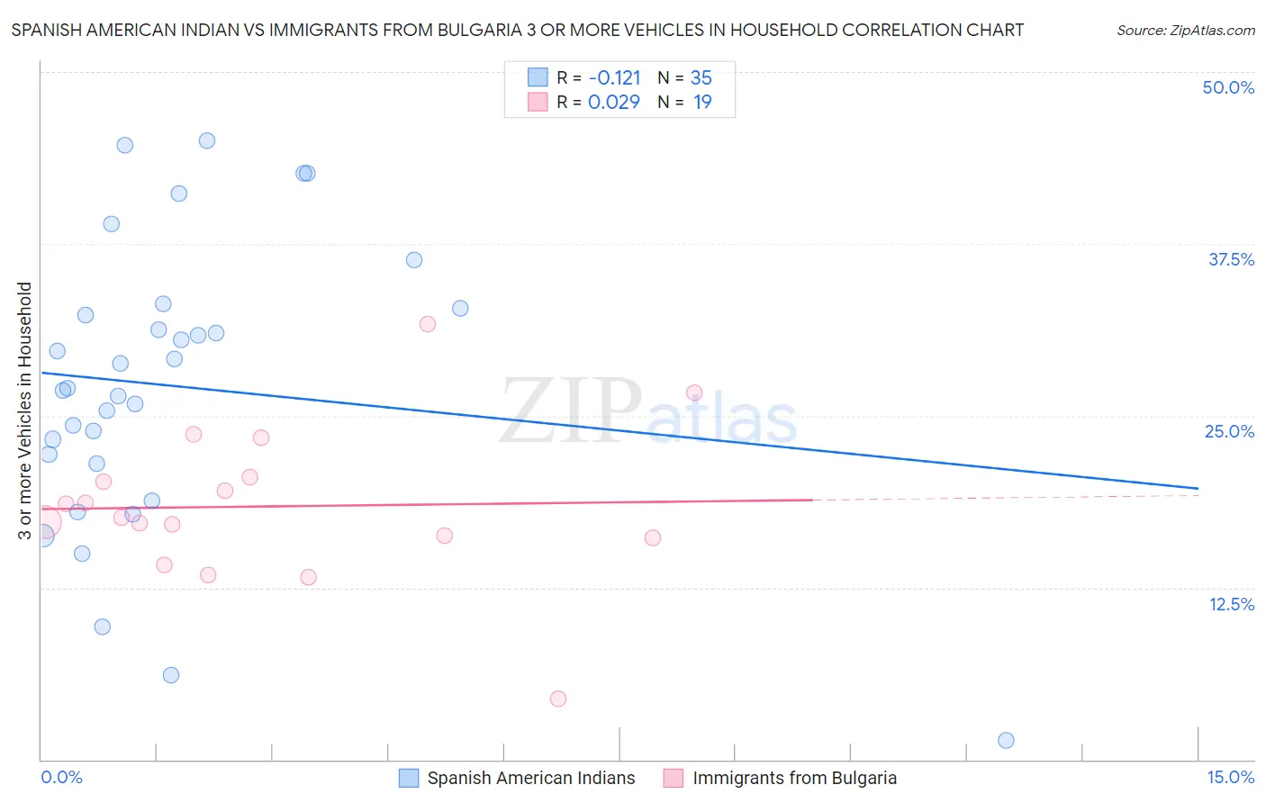 Spanish American Indian vs Immigrants from Bulgaria 3 or more Vehicles in Household