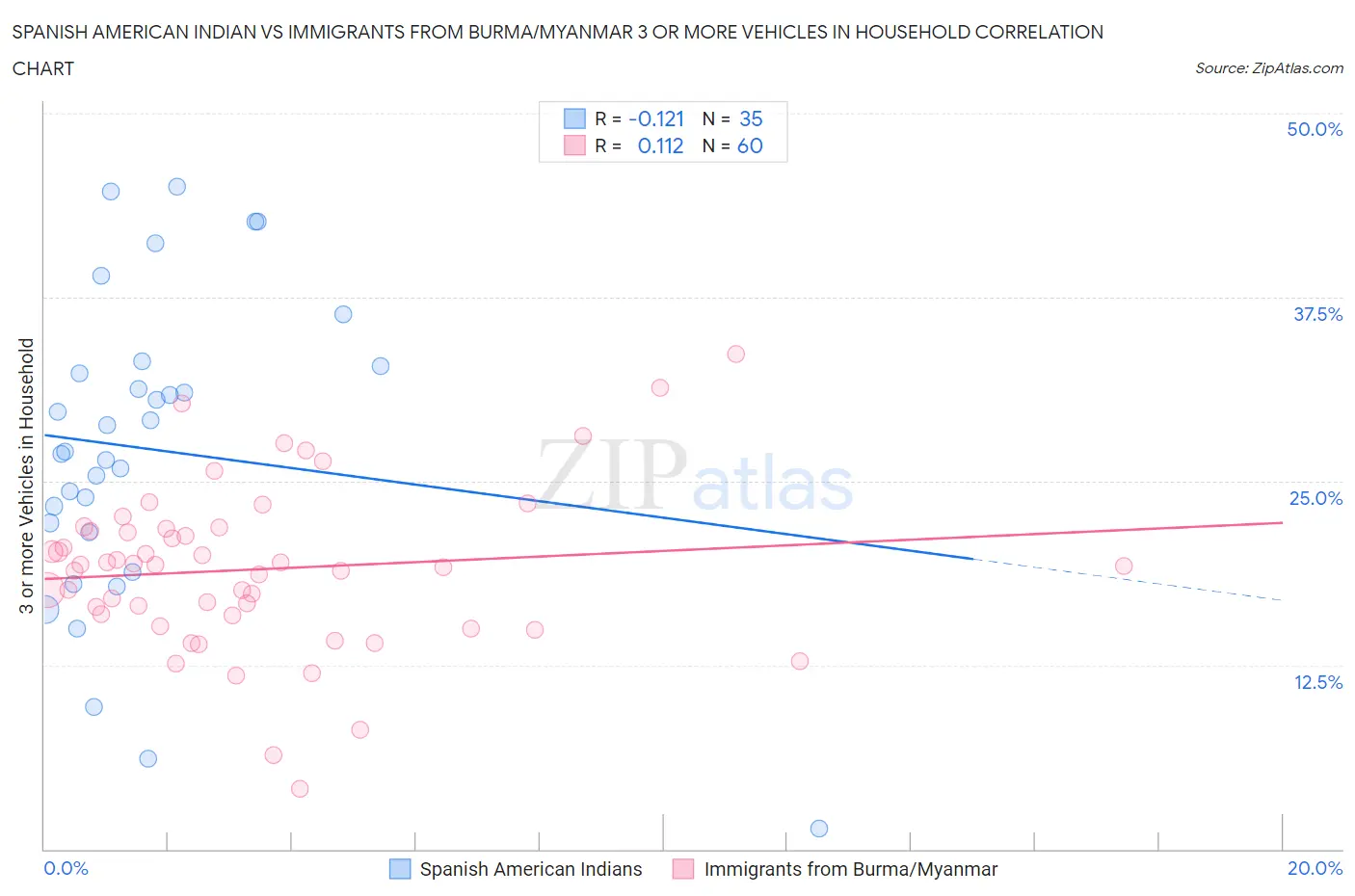 Spanish American Indian vs Immigrants from Burma/Myanmar 3 or more Vehicles in Household