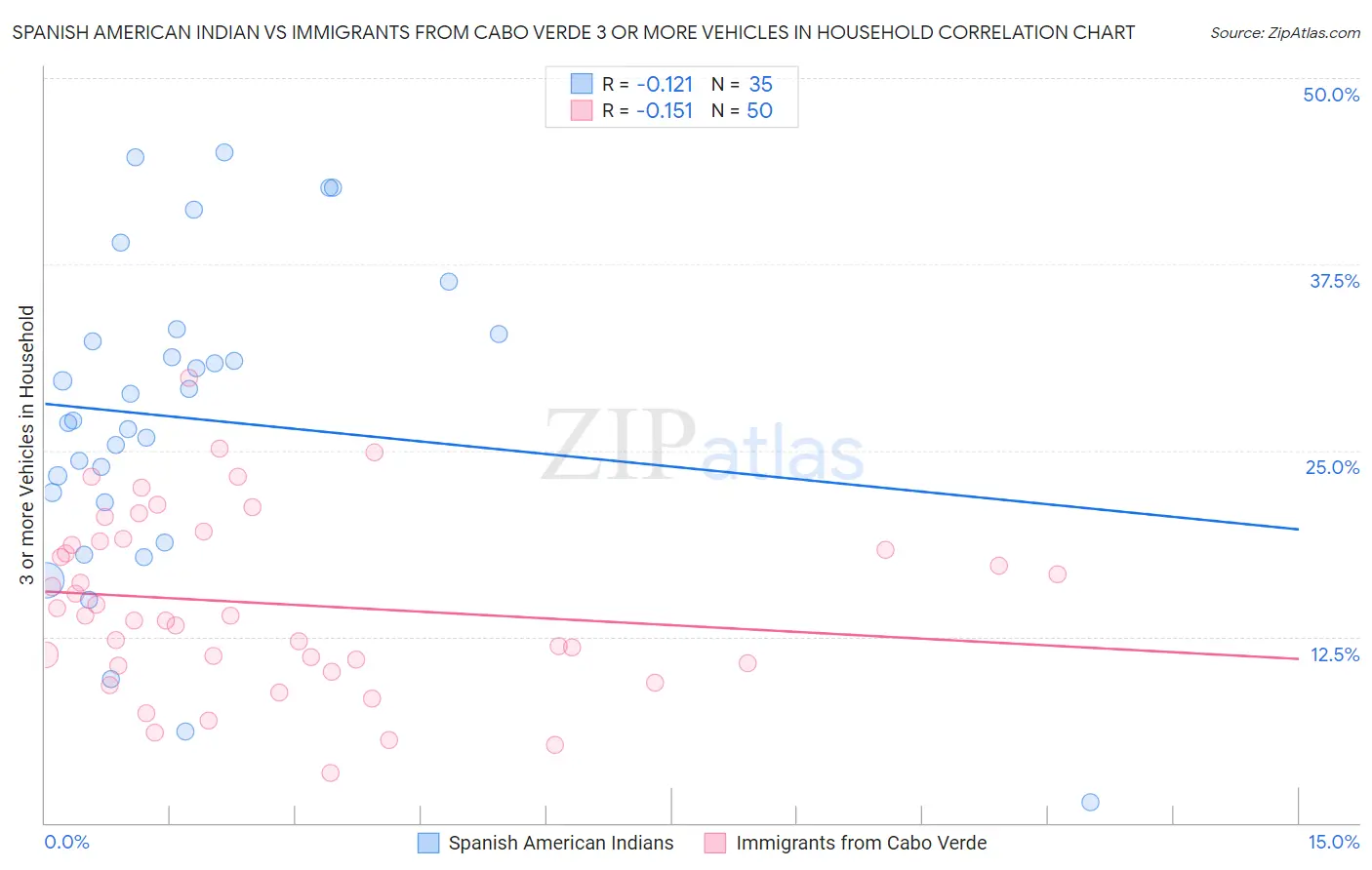 Spanish American Indian vs Immigrants from Cabo Verde 3 or more Vehicles in Household