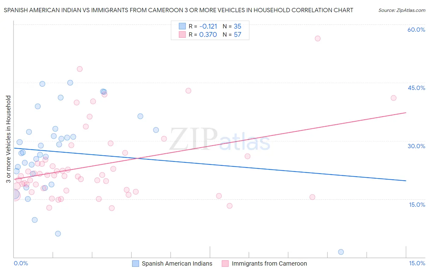 Spanish American Indian vs Immigrants from Cameroon 3 or more Vehicles in Household