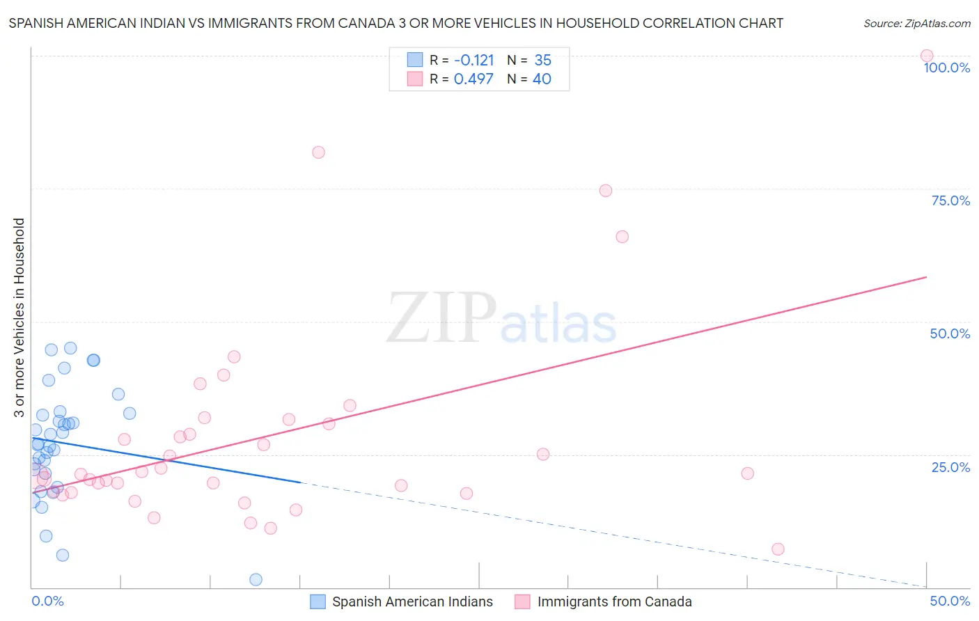 Spanish American Indian vs Immigrants from Canada 3 or more Vehicles in Household