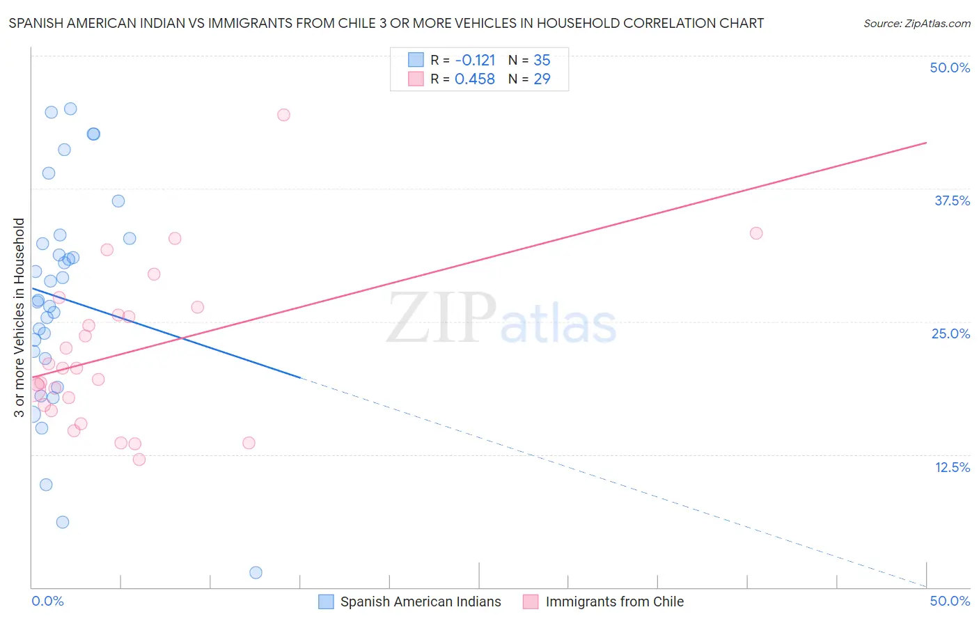 Spanish American Indian vs Immigrants from Chile 3 or more Vehicles in Household