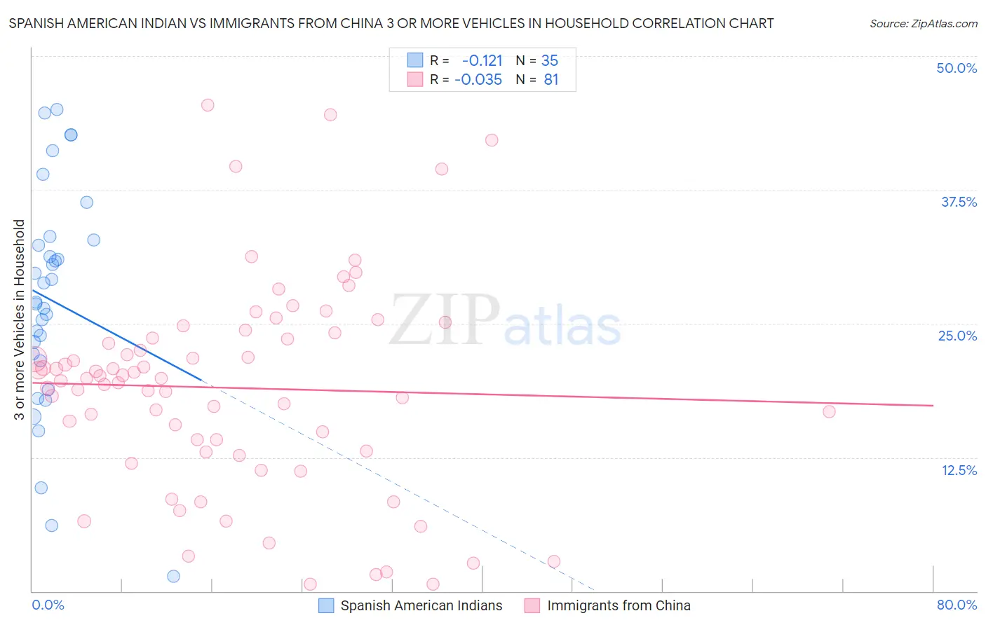Spanish American Indian vs Immigrants from China 3 or more Vehicles in Household