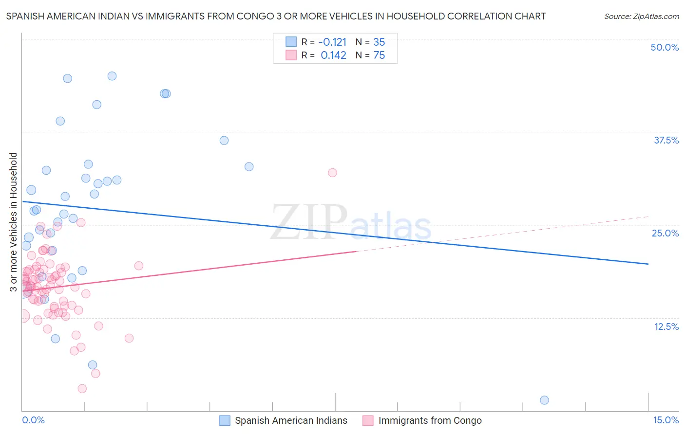 Spanish American Indian vs Immigrants from Congo 3 or more Vehicles in Household
