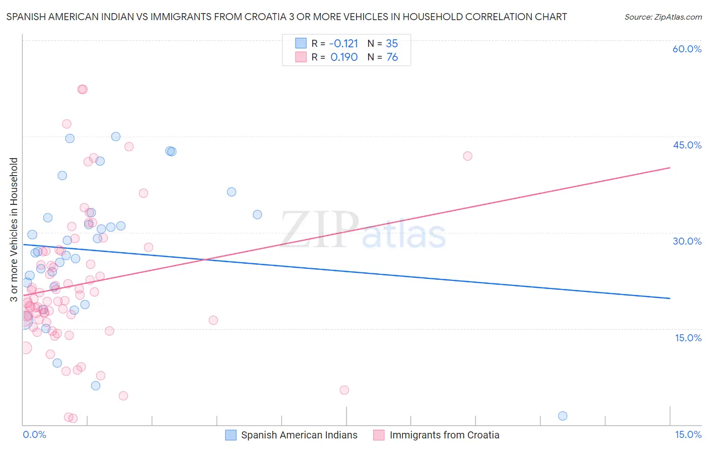 Spanish American Indian vs Immigrants from Croatia 3 or more Vehicles in Household