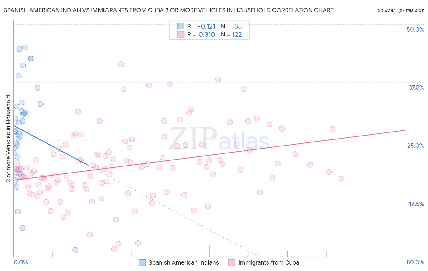 Spanish American Indian vs Immigrants from Cuba 3 or more Vehicles in Household
