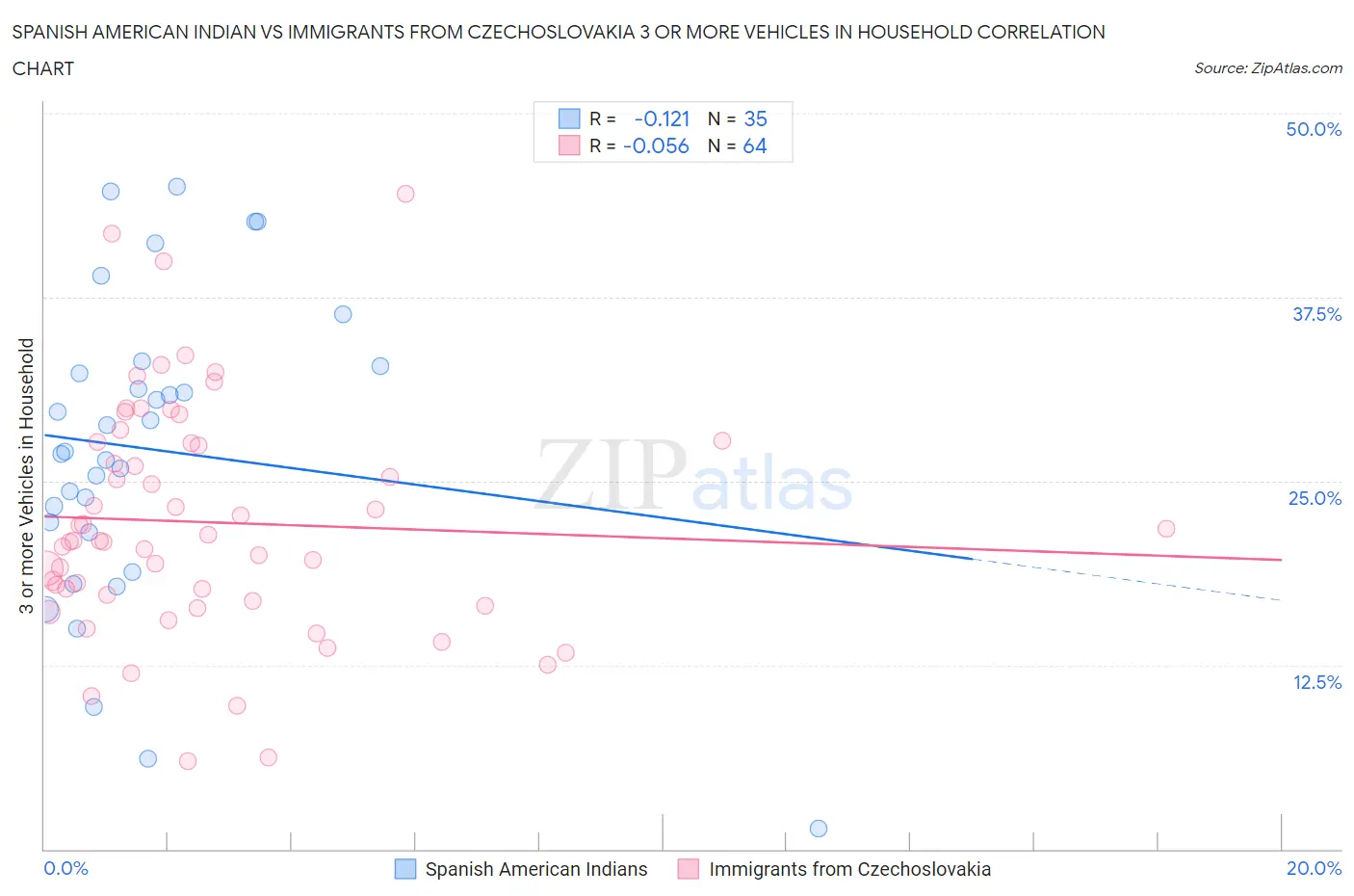 Spanish American Indian vs Immigrants from Czechoslovakia 3 or more Vehicles in Household