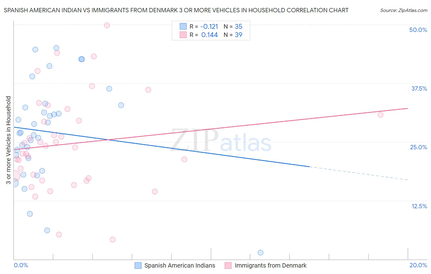 Spanish American Indian vs Immigrants from Denmark 3 or more Vehicles in Household
